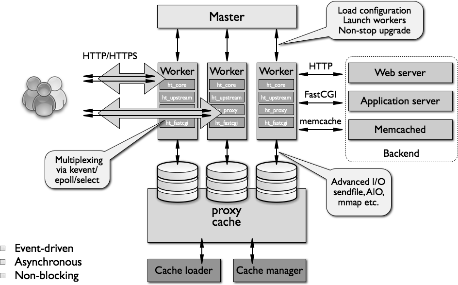 nginx architecture